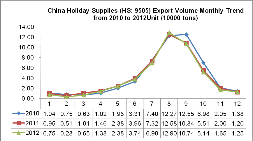 China Holiday Supplies (HS: 9505) Export Trend Analysis from 2010 to 2012_2