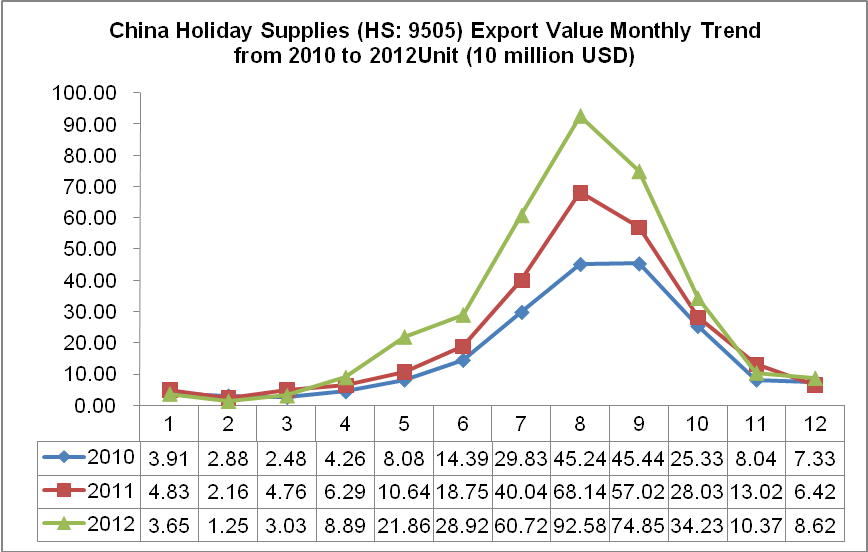 China Holiday Supplies (HS: 9505) Export Trend Analysis from 2010 to 2012_3