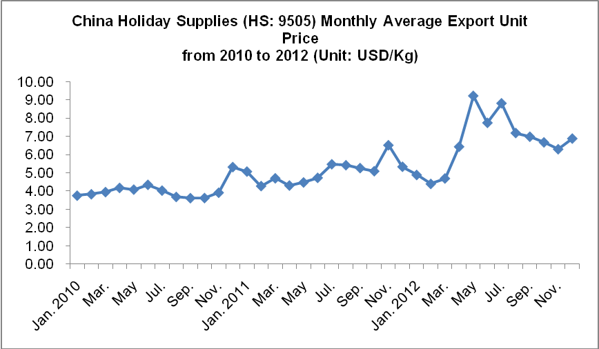 China Holiday Supplies (HS: 9505) Export Trend Analysis from 2010 to 2012_4