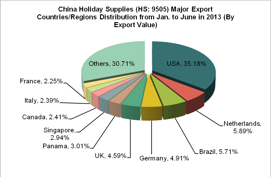 China Holiday Supplies (HS: 9505) Exports in 2013