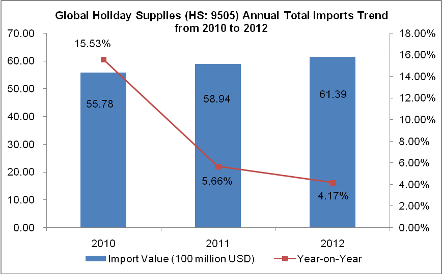 Global Holiday Supplies (HS: 9505) Import and Export Trend Analysis from 2010 to 2012