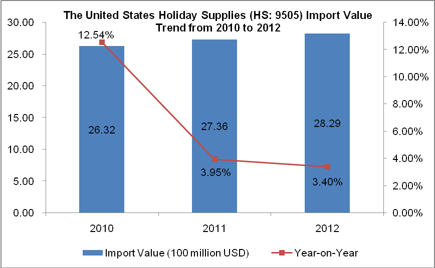 The United States Holiday Supplies (HS: 9505) Import Trend Analysis from 2010 to 2013