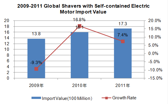 2009-2012 Global Shavers with Self-contained Electric Motor (HS:851010) Demand and Analysis