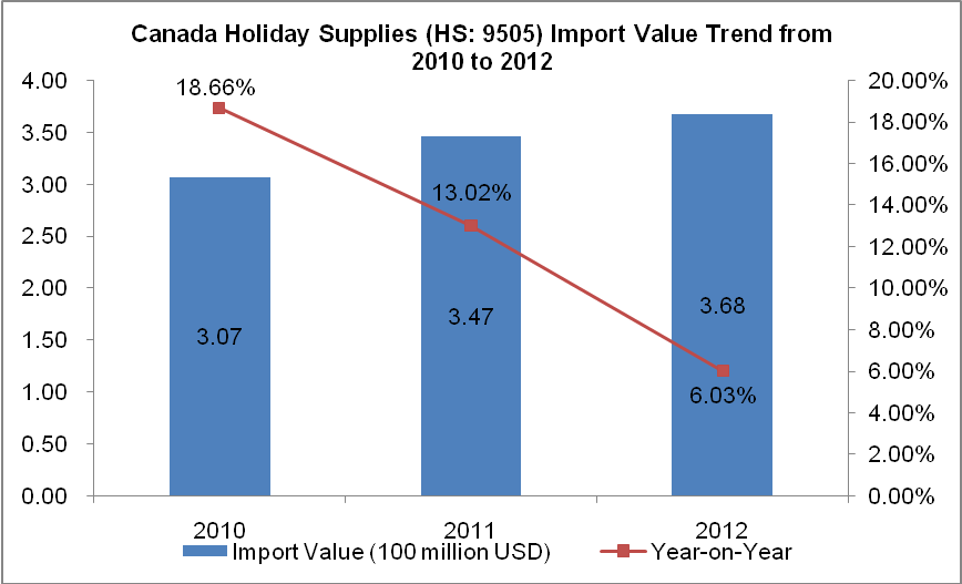 Canada Holiday Supplies (HS: 9505) Import Trend Analysis from 2010 to 2013