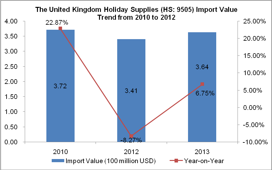 The United Kingdom Holiday Supplies (HS: 9505) Import Trend Analysis from 2010 to 2013