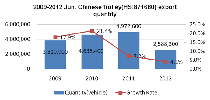 2009-Jun. 2012 Chinese Trolley (HS:871680) Export Trend Analysis