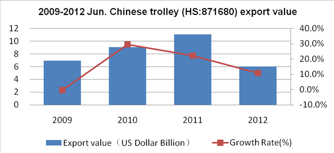 2009-Jun. 2012 Chinese Trolley (HS:871680) Export Trend Analysis_1