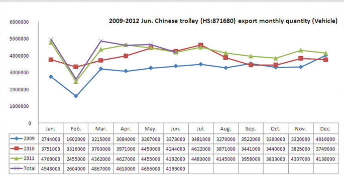 2009-Jun. 2012 Chinese Trolley (HS:871680) Export Trend Analysis_2