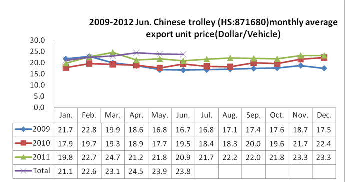 2009-Jun. 2012 Chinese Trolley (HS:871680) Export Trend Analysis_3