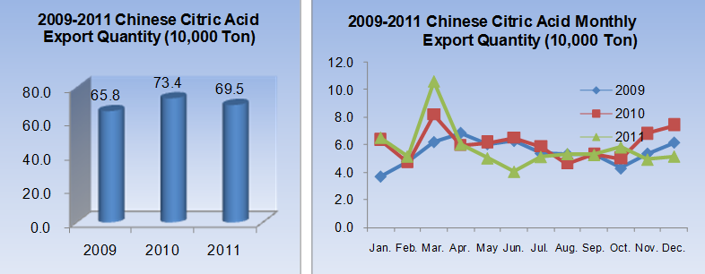 2009-2011 Chinese Citric Acid (HS:29181400) Export Data Analysis