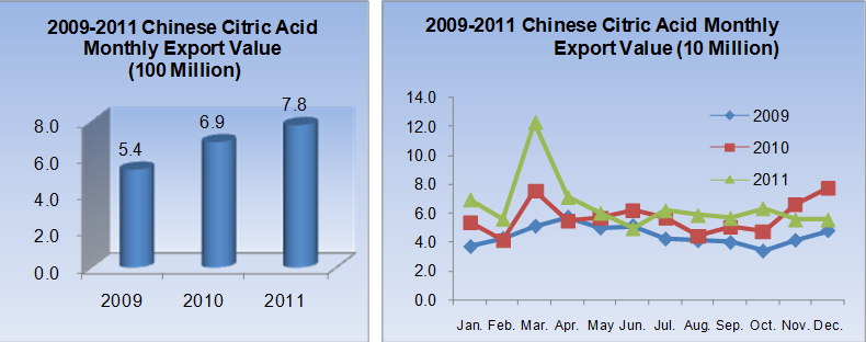 2009-2011 Chinese Citric Acid (HS:29181400) Export Data Analysis_1