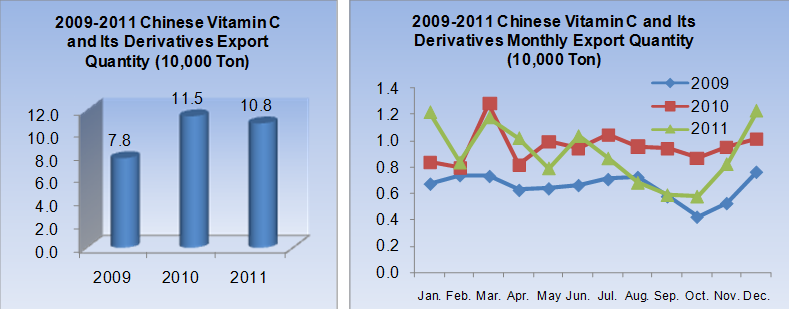 2009-2011 Chinese Vitamin C and Its Derivatives (HS:29362700) Export Data Analysis