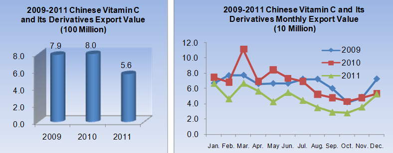 2009-2011 Chinese Vitamin C and Its Derivatives (HS:29362700) Export Data Analysis_1