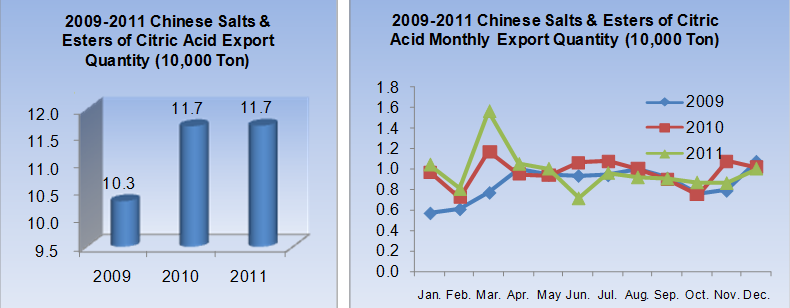 2009-2011 Chinese Salts & Esters of Citric Acid (HS:29181500) Export Data Analysis
