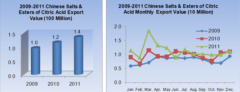 2009-2011 Chinese Salts & Esters of Citric Acid (HS:29181500) Export Data Analysis_1