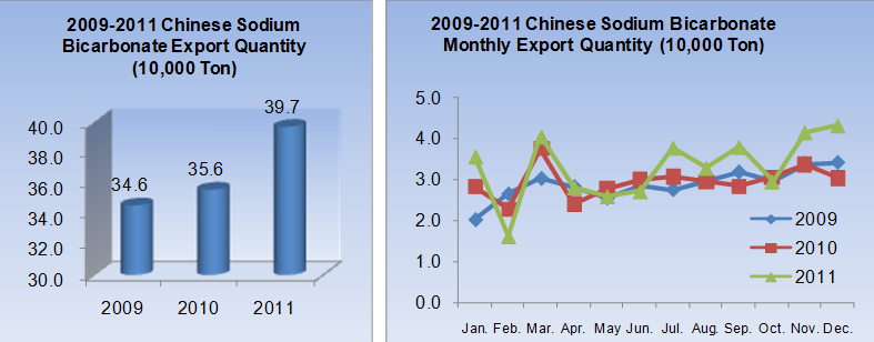 2009-2011 Chinese Sodium Bicarbonate (HS:28363000) Export Data Analysis
