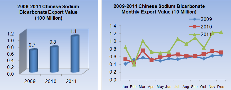 2009-2011 Chinese Sodium Bicarbonate (HS:28363000) Export Data Analysis_1