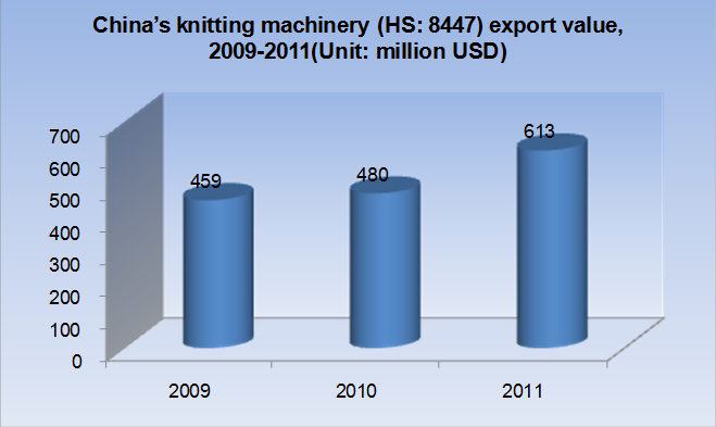Knitting Machinery (HS:8447) Annual Export Trends, 2009-2011_1