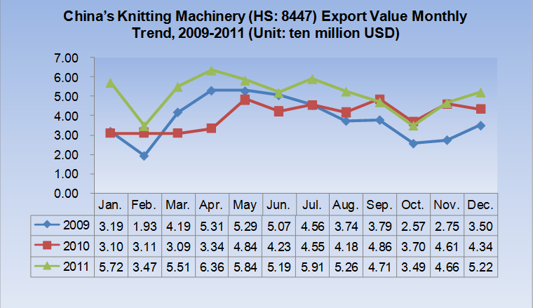 Knitting Machinery (HS:8447) Annual Export Trends, 2009-2011_2