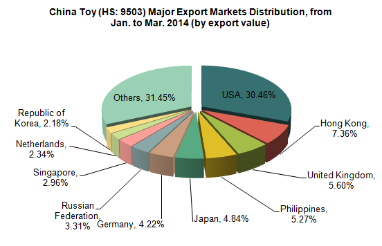 China Toy (HS: 9503) Exports, from Jan. to Mar. 2014