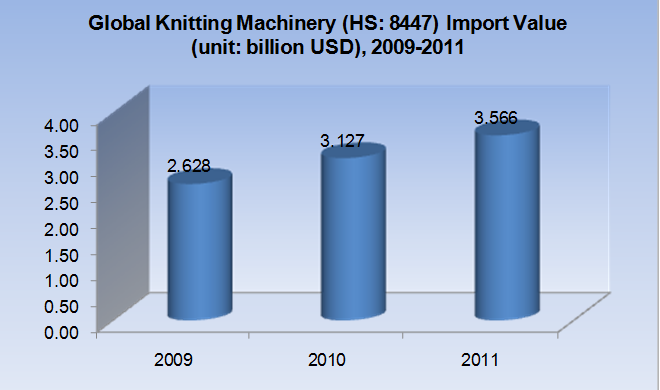 Annual Import and Export Trends of Global Knitting Machinery (HS:8447), 2009-2011