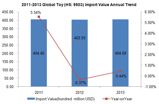 Global Toy (HS: 9503) Import and Export Trend Analysis in 2011-2013