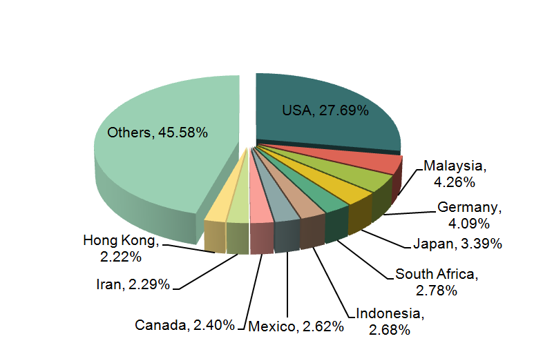 China Office Supplies Major Export Countries/Regions