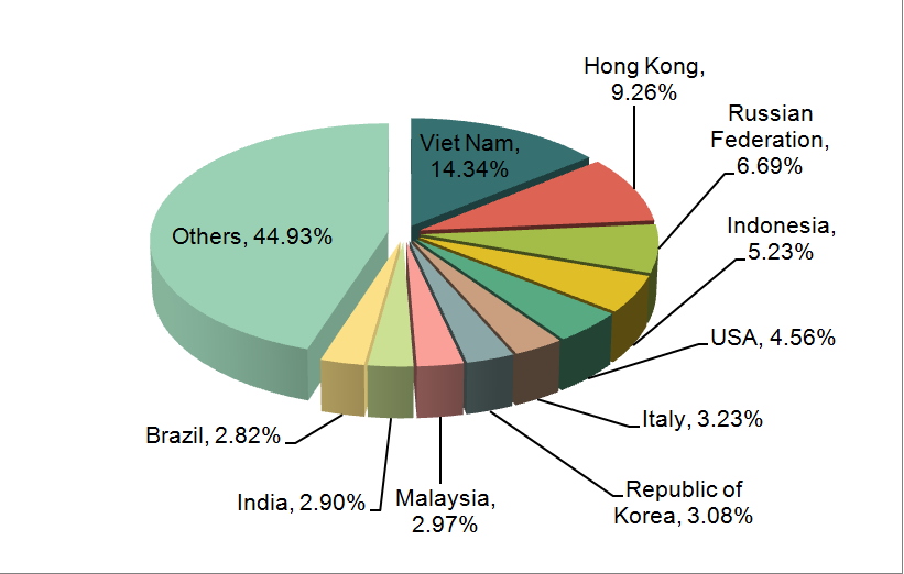 China Office Supplies Major Export Countries/Regions_1