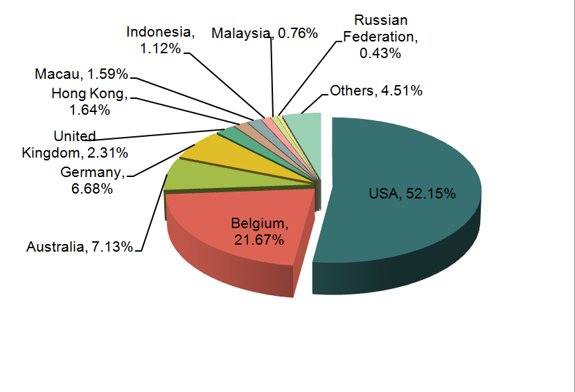 China Office Supplies Major Export Countries/Regions_2