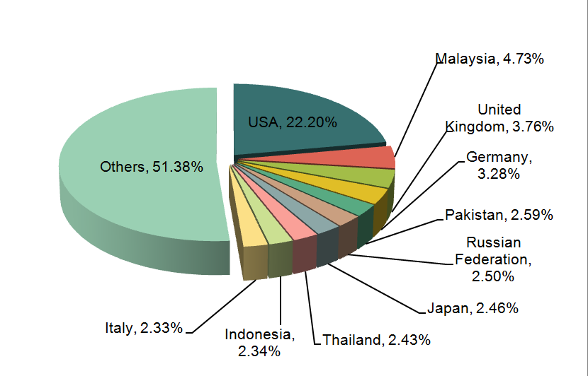 China Office Supplies Major Export Countries/Regions_5