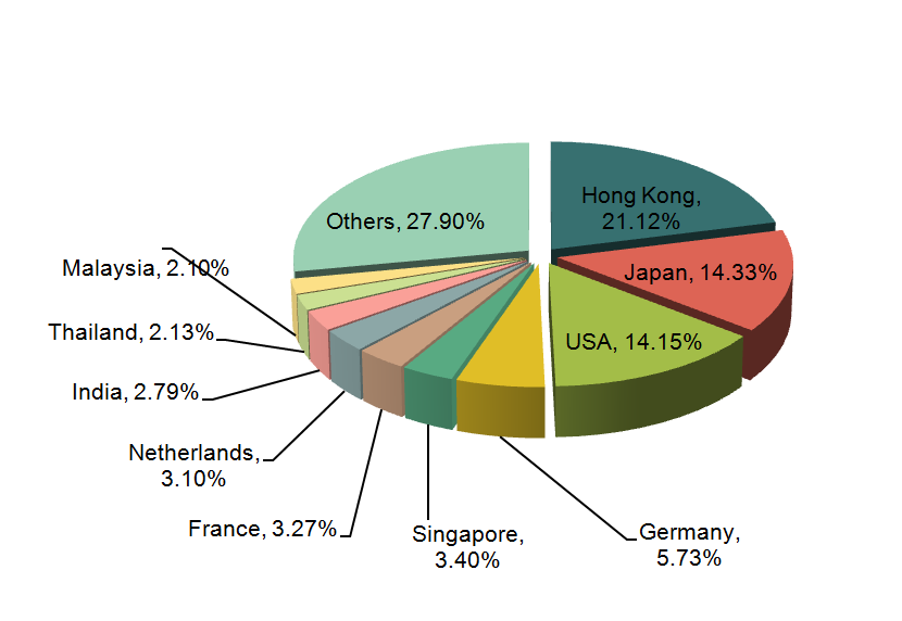 China Office Supplies Major Export Countries/Regions_8