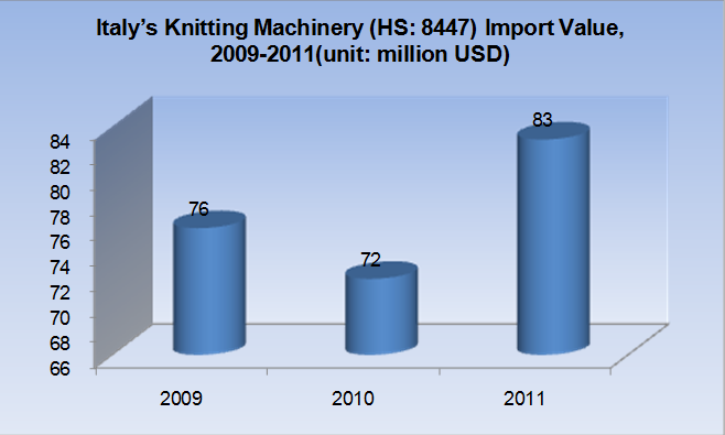 Imports of Main Countries Demand for Knitting Machinery (HS:8447), 2009-2012_4