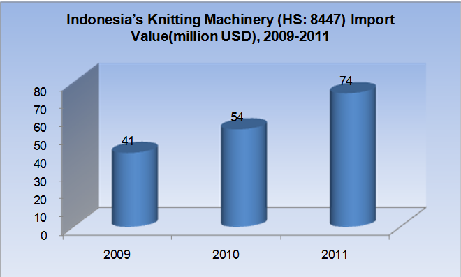 Imports of Main Countries Demand for Knitting Machinery (HS:8447), 2009-2012_6