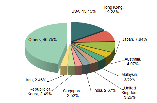 China Packaging & Printing Exports Analysis