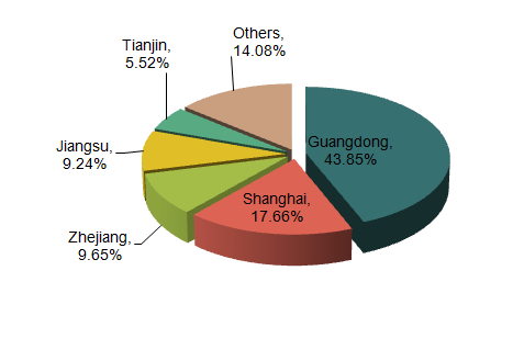 China Packaging & Printing Exports Analysis_5