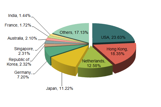China Packaging & Printing Exports Analysis_6