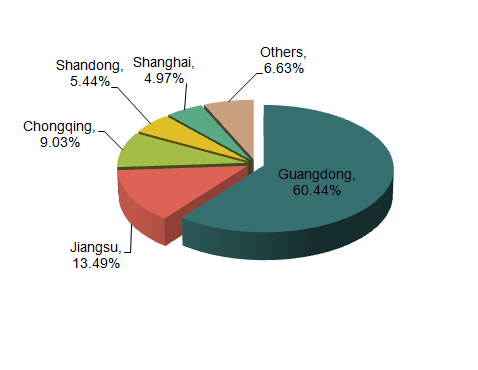 China Packaging & Printing Exports Analysis_7