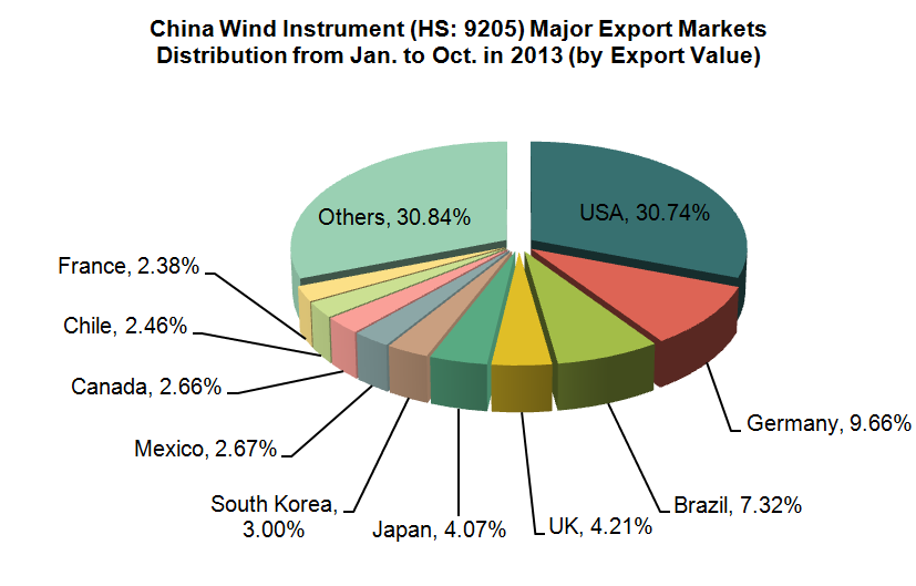 China Wind Instrument (HS:9205) Exports from Jan. to October in 2013