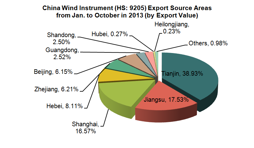 China Wind Instrument (HS:9205) Exports from Jan. to October in 2013_1