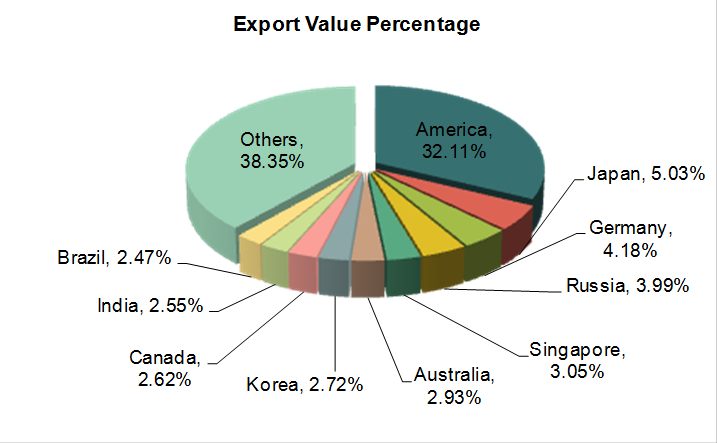 The Export Amount and Major Export Countries/Regions in Jack Industry in China (Sort by Amount of Money)