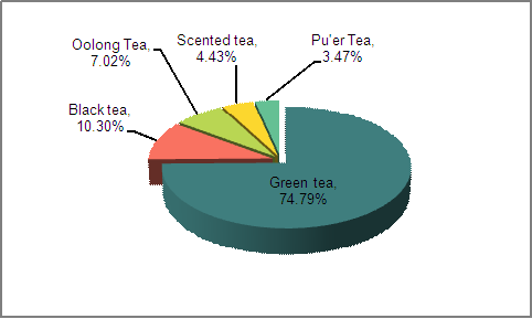 2013 China Tea Export Analysis