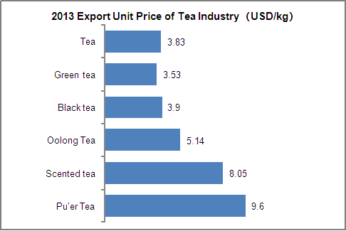 2013 China Tea Export Analysis_1