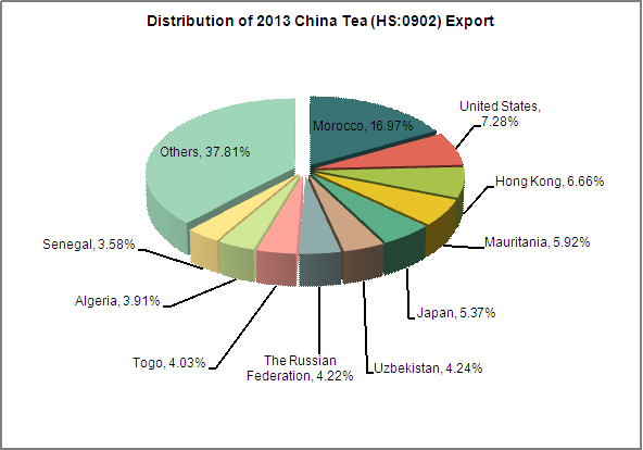 2013 China Tea Export Analysis_2