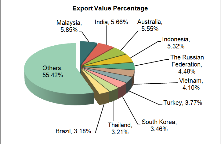 China Handling Machinery Export Volume and Value and Major Export Countries/Regions (by Value)
