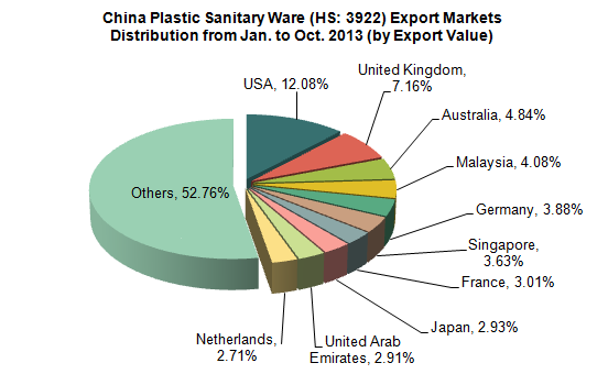 China Plastic Sanitary Ware (HS: 3922) Exports from Jan. to Oct. 2013