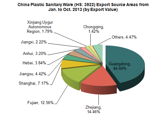China Plastic Sanitary Ware (HS: 3922) Exports from Jan. to Oct. 2013_1