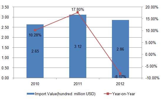 France Plastic Sanitary Ware (HS: 3922) Import Trend Analysis from 2010 to 2013