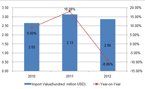 Germany Plastic Sanitary Ware (HS: 3922) Import Trend Analysis from 2010 to 2013