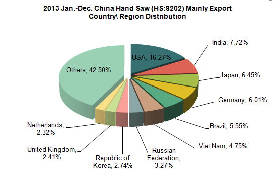 2013 China Hardware Tool Industry Export Situation_1