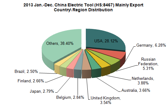 2013 China Hardware Tool Industry Export Situation_3